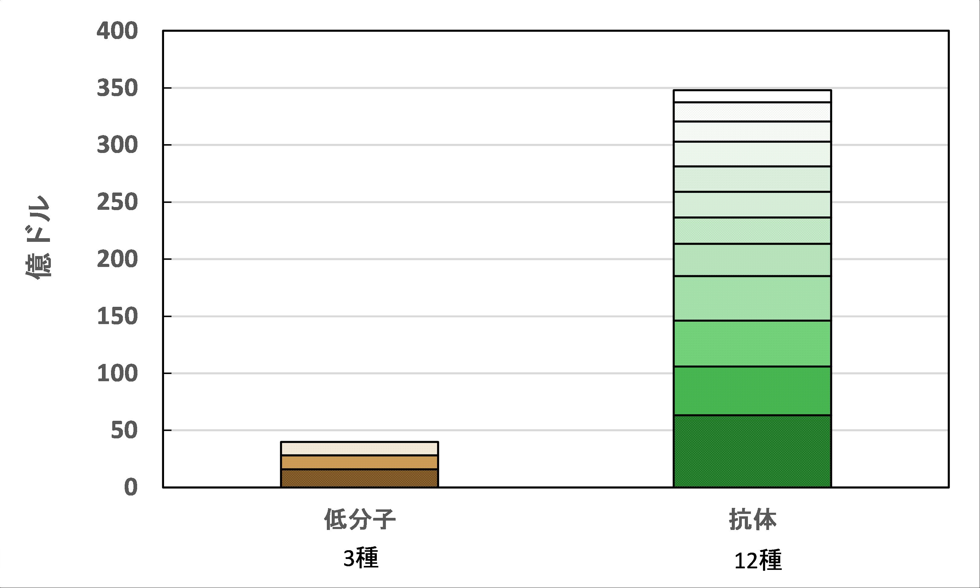 ロシュの2022年度におけるモダリティ別の主要製品数（売上10億ドル以上の製品数）と売上高