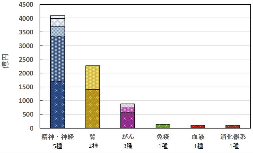 大塚HDの領域別の主要製品数（売上100億円以上の製品数）と売上高