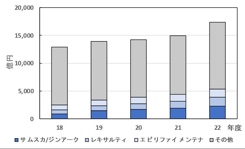 大塚HDの主力3製品の過去5年間の売上高推移