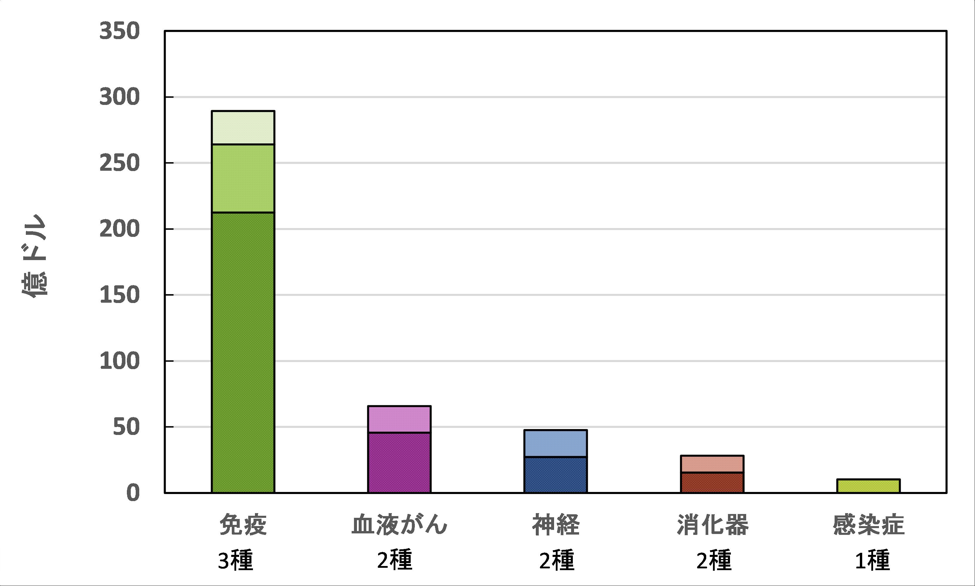 アッヴィの2022年度における領域別の主要製品数（売上10億ドル以上の製品数）と売上高